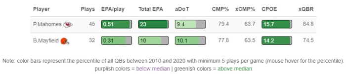aDoT = Average Depth of Target, CPOE = Completion Percentage Over Expectation (Completion Percentage minus Expected Completion Percentage), xQBR = ESPN's Quarterback Rating metric